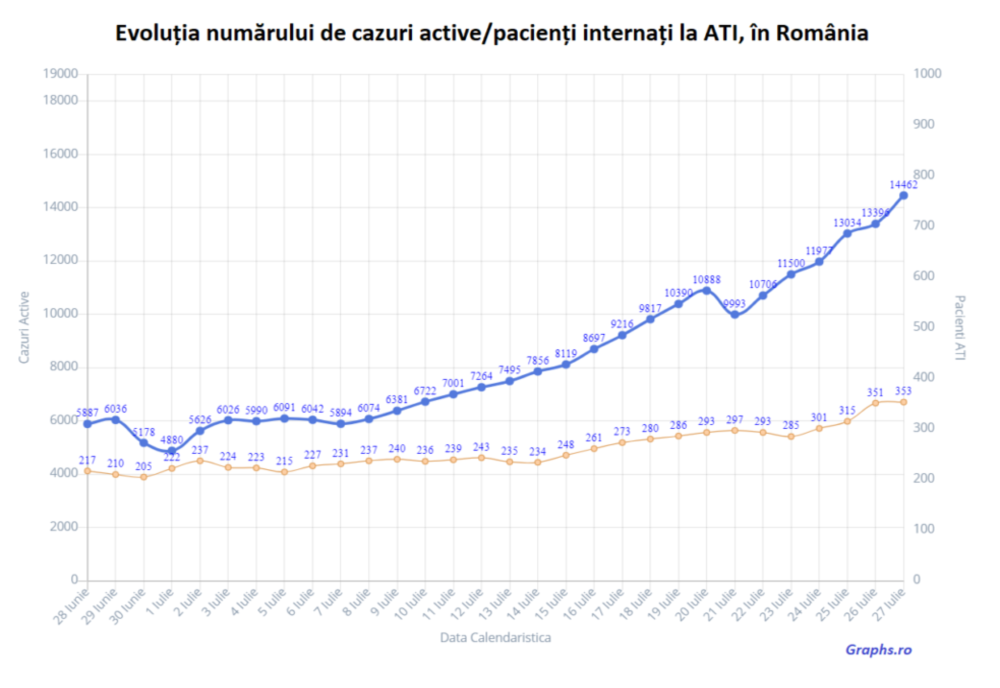 Cu 353 de persoane la Terapie Intensivă, România este pe locul cinci în Europa, ca număr total de pacienți în stare gravă